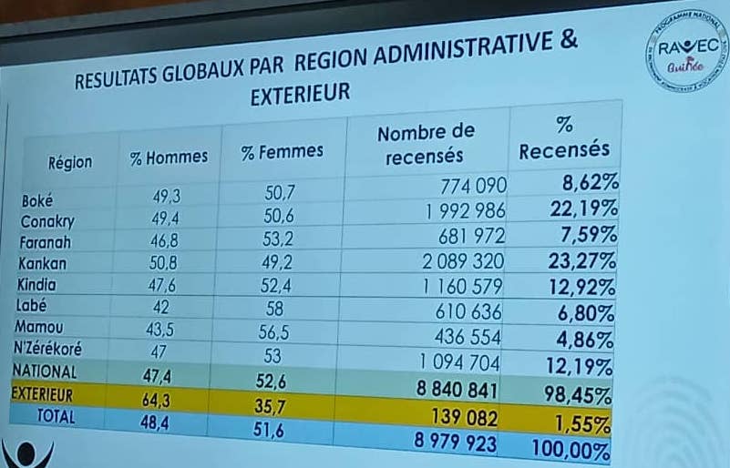 Recensement en Guinée : Dr Ibrahima Sory Diallo dénonce des chiffres « incohérents »